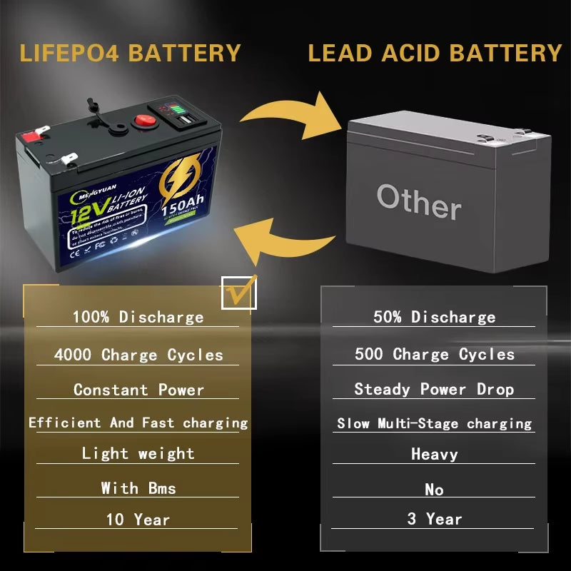 Lifepo4 12V 150Ah Rechargeable Lithium Battery,Built-In Bms,Perfect for Ride on Toys,Solar Panels,Fish Finders,Power Wheels